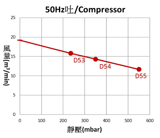 SIDE CHANNEL BLOWER SPECIFICATION THREE PHASE 50 HZ COMPRESSPR 1